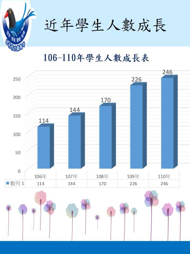 近五年新生人數統計圖