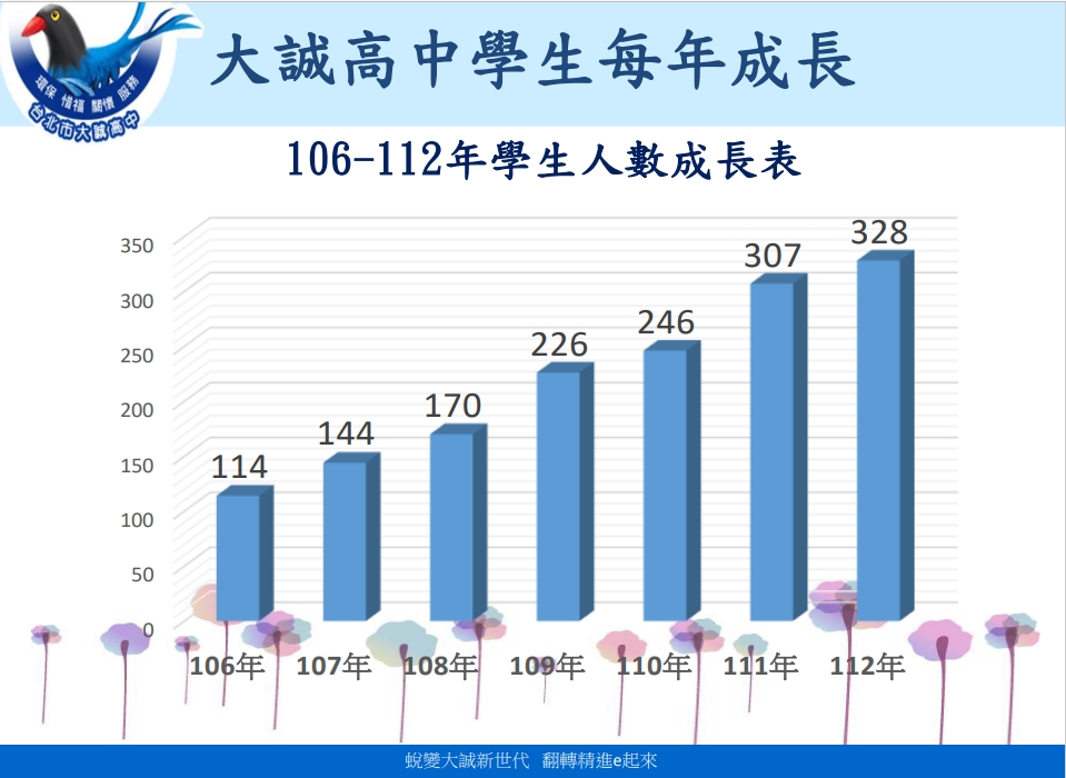 106-112年學生人數成長