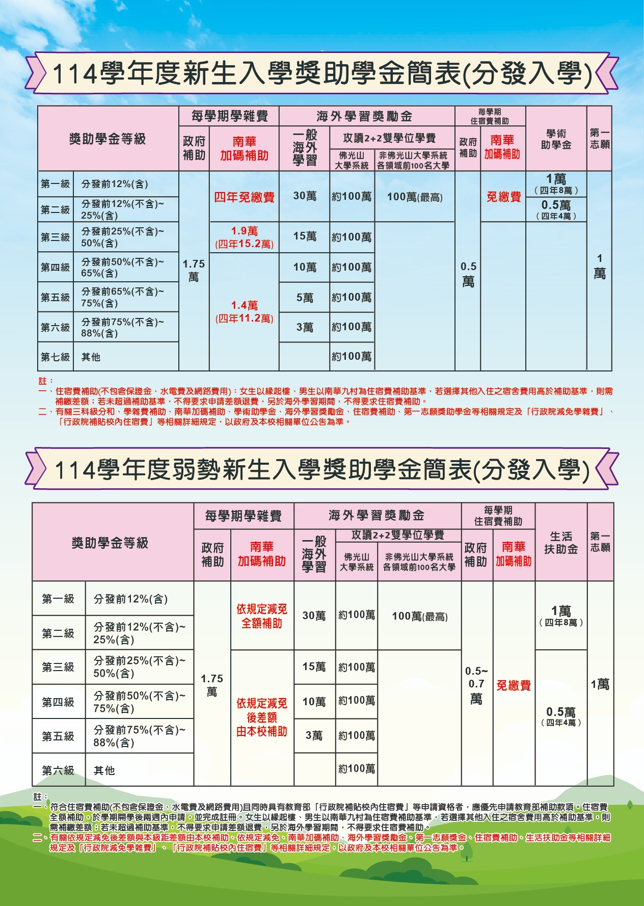 南華大學114學年度「分發入學」考試招生入學管道資訊