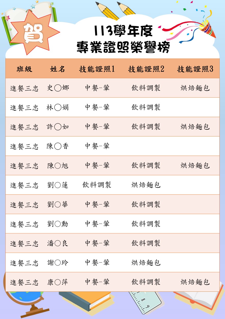 賀 餐飲科113學年度專業證照榮譽名單