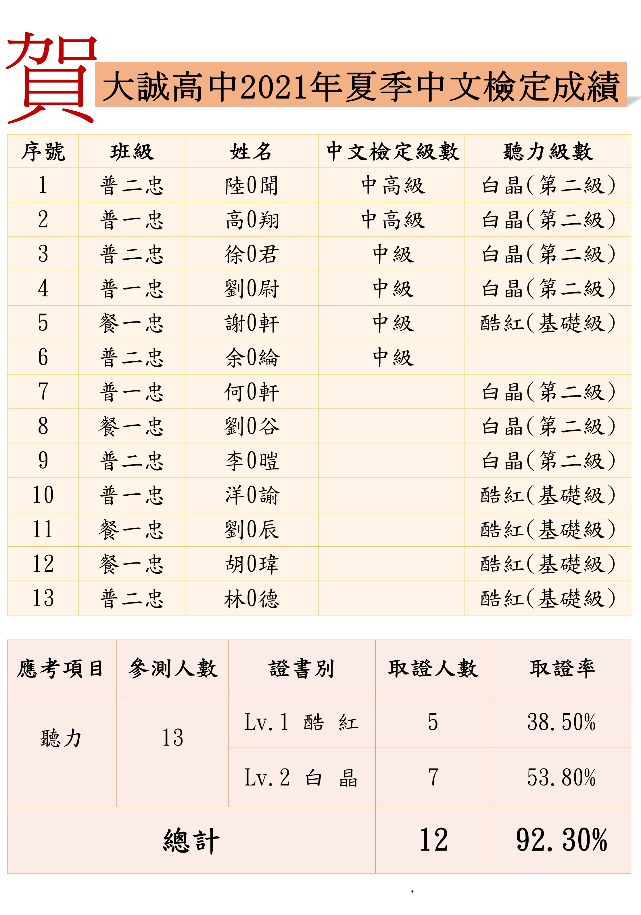 110年夏季中文檢定