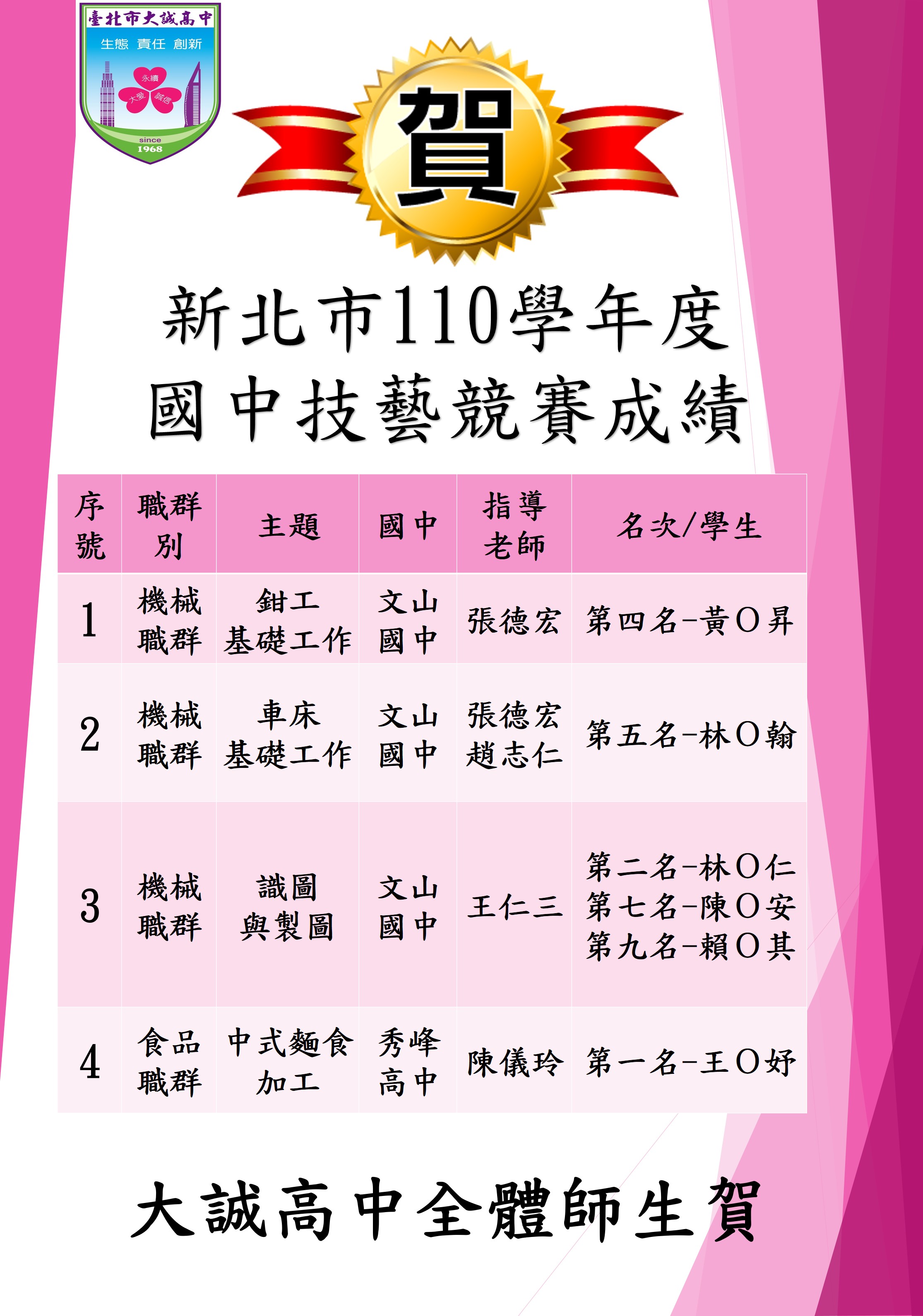 新北市110學年度國中技藝競賽