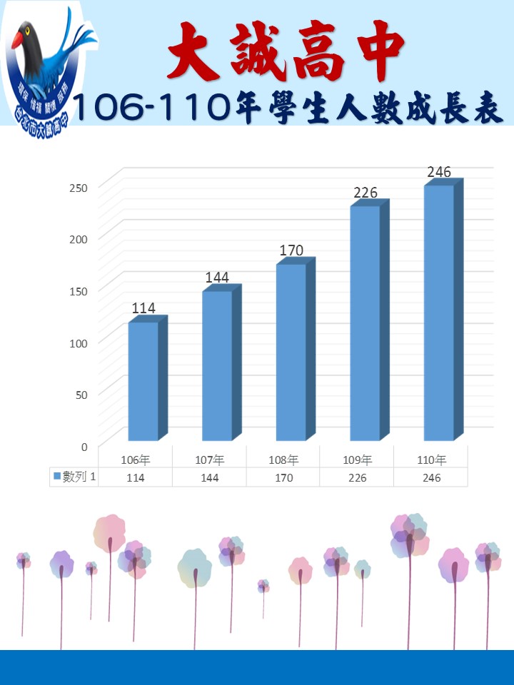 106-110年學生人數成長