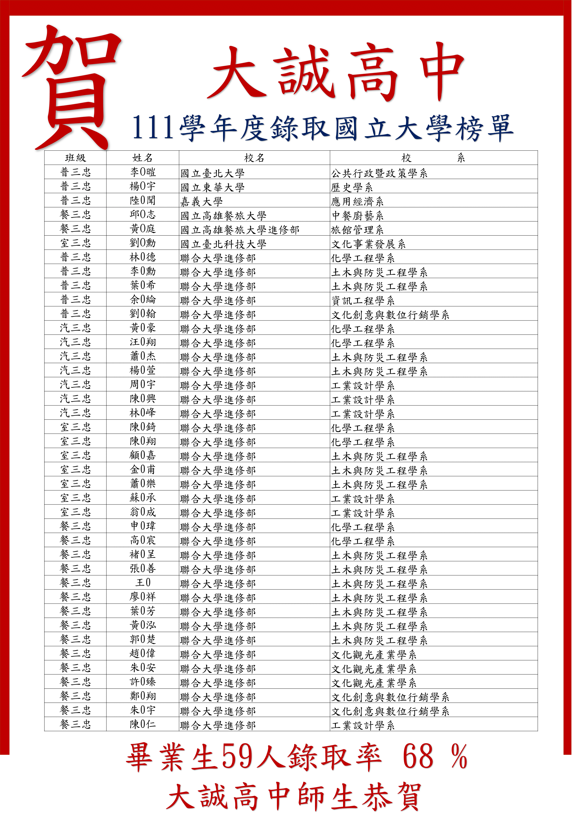 111學年度國立繁星計畫榜單