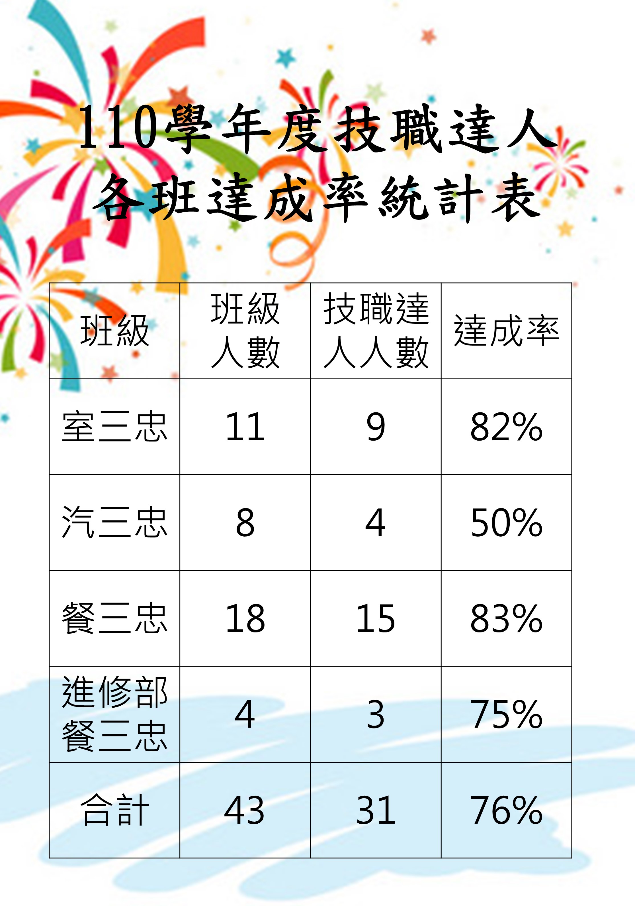 110學年度畢業生技職達人各科達成率統計