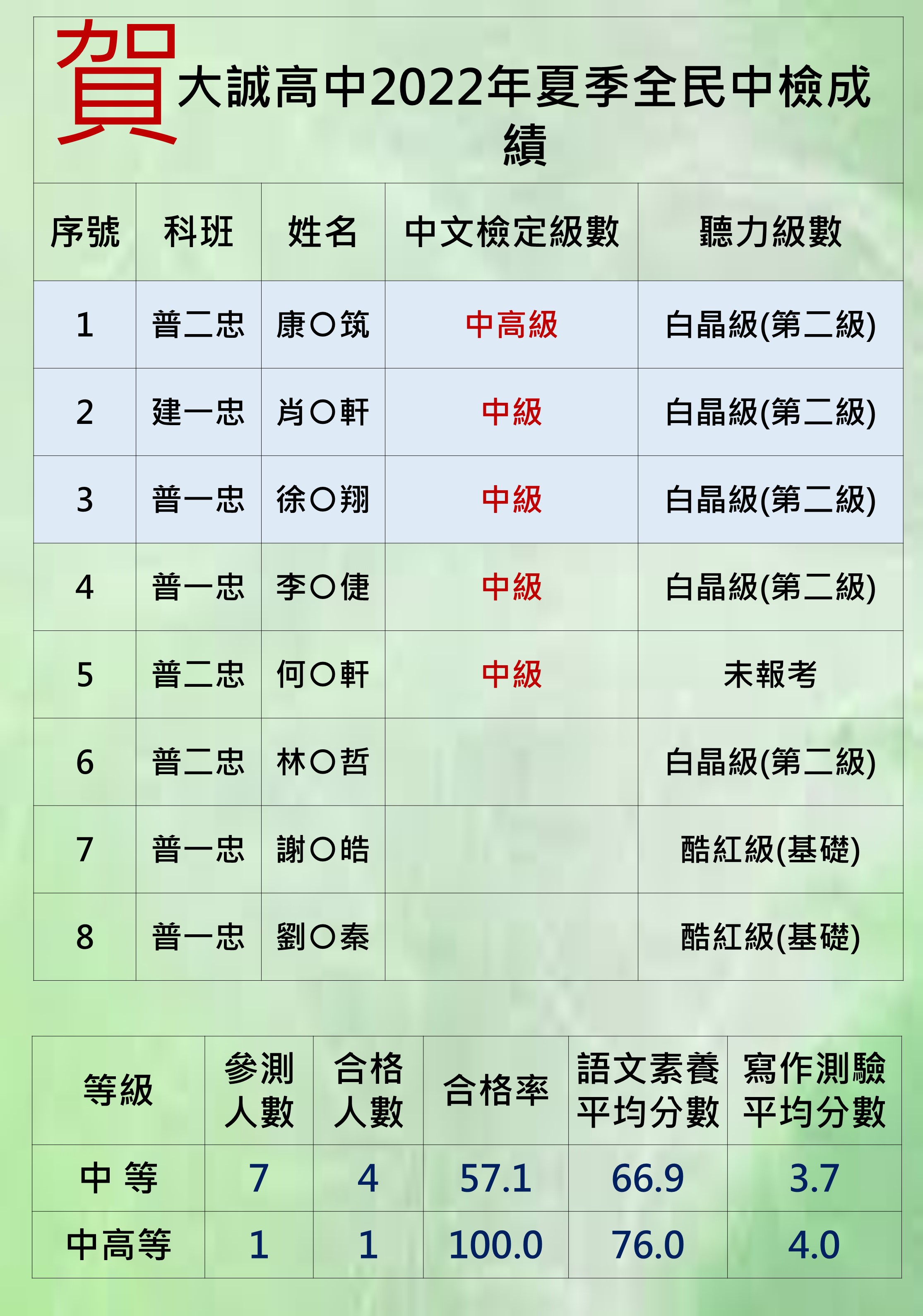 111學年度第一學期夏季中文檢定