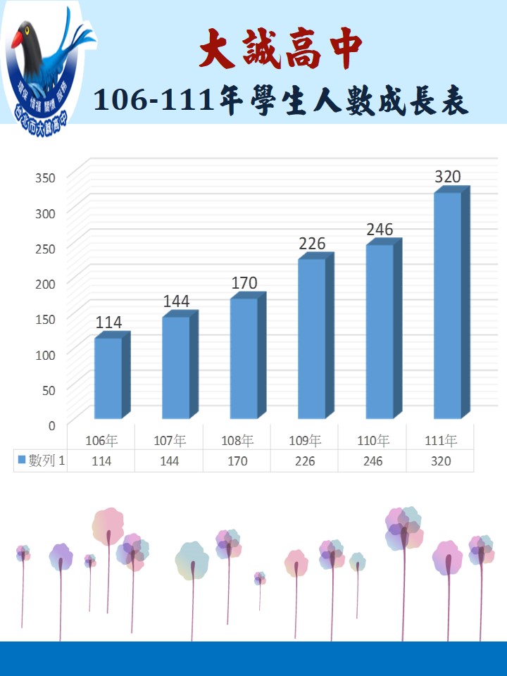 近五年新生人數統計圖