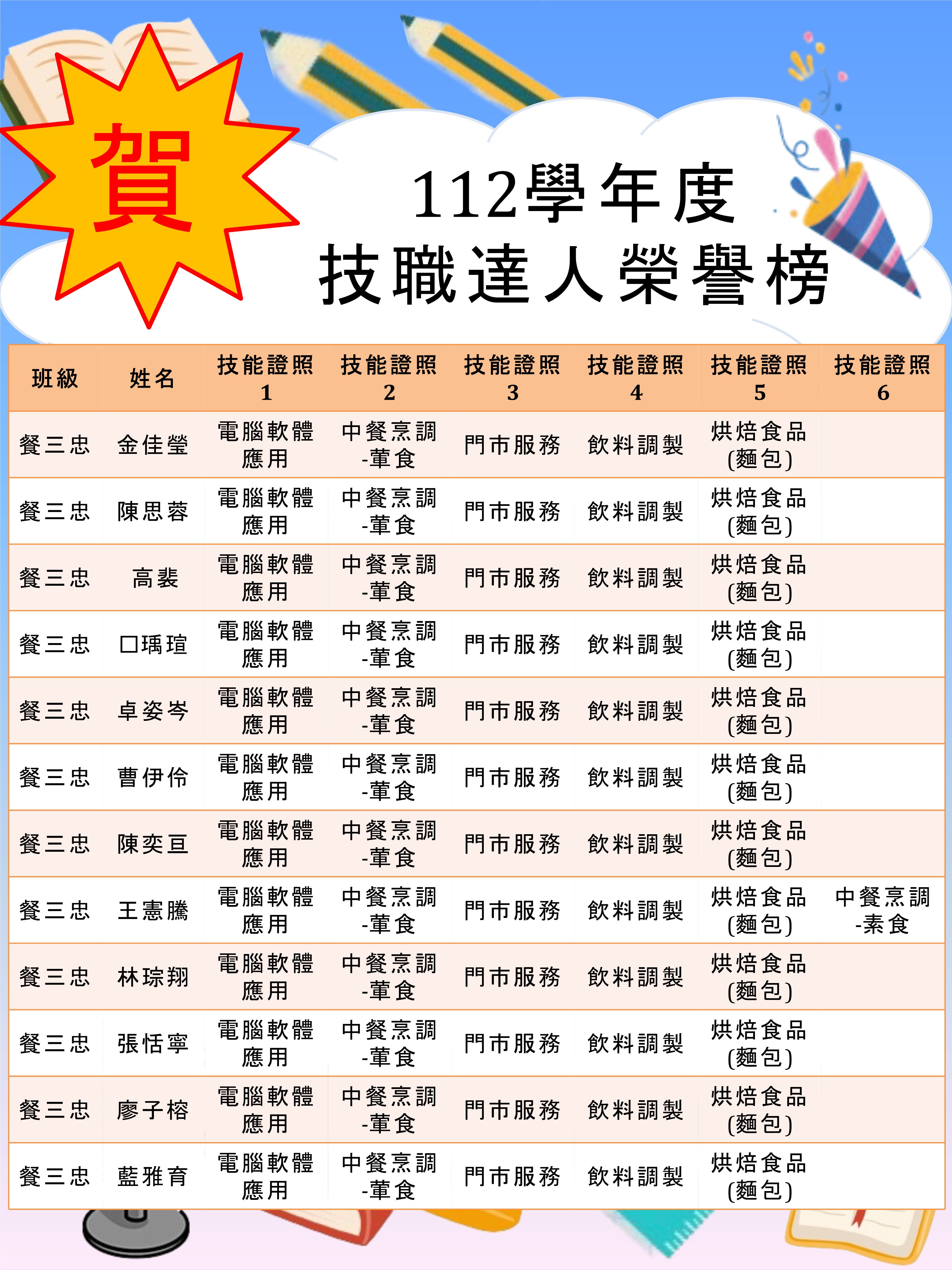 賀  餐飲科112學年度技職達人名單
