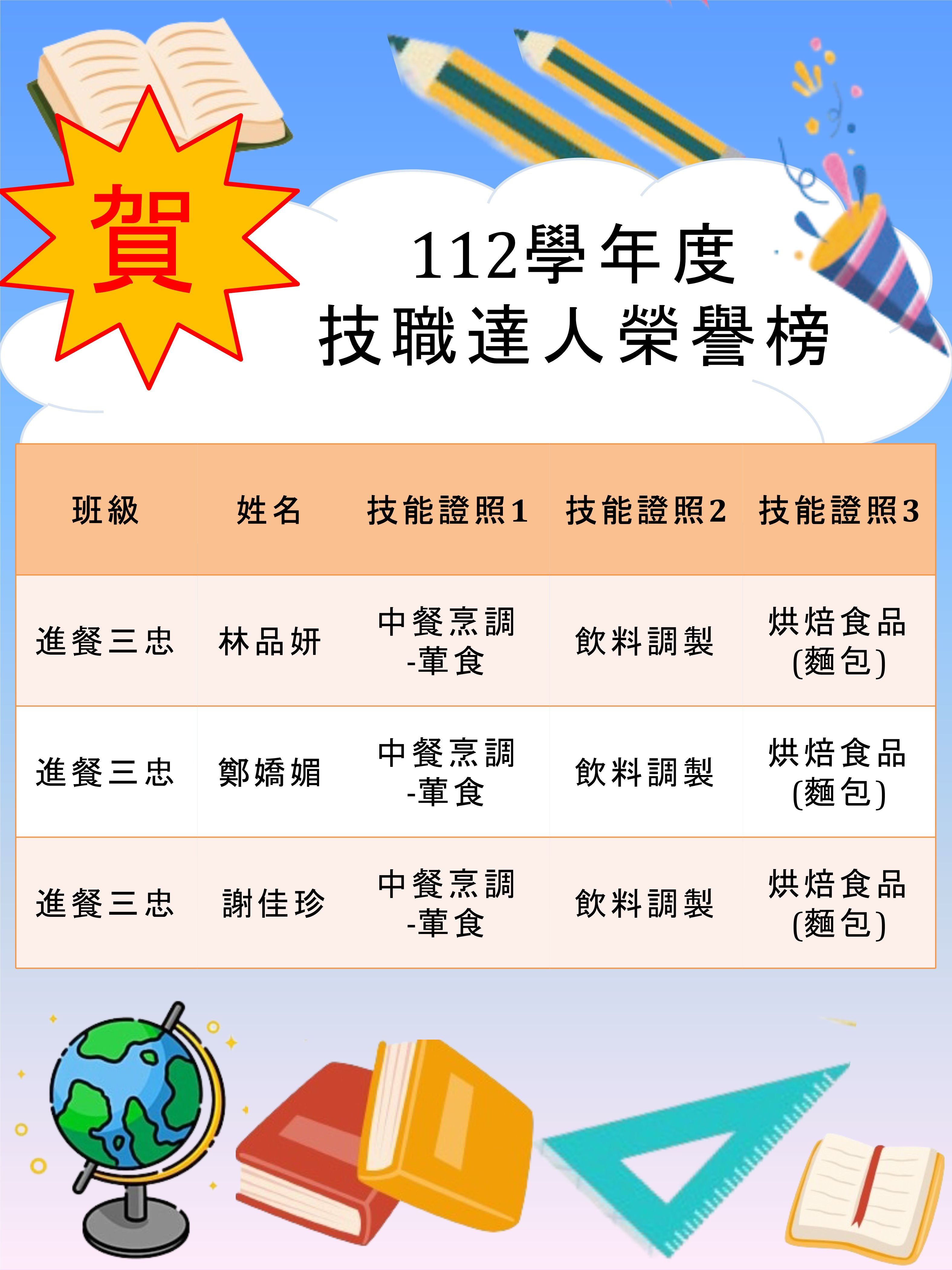 賀  餐飲科112學年度技職達人名單