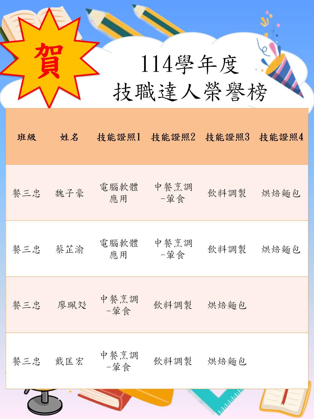 賀 餐飲科114學年度技職達人名單