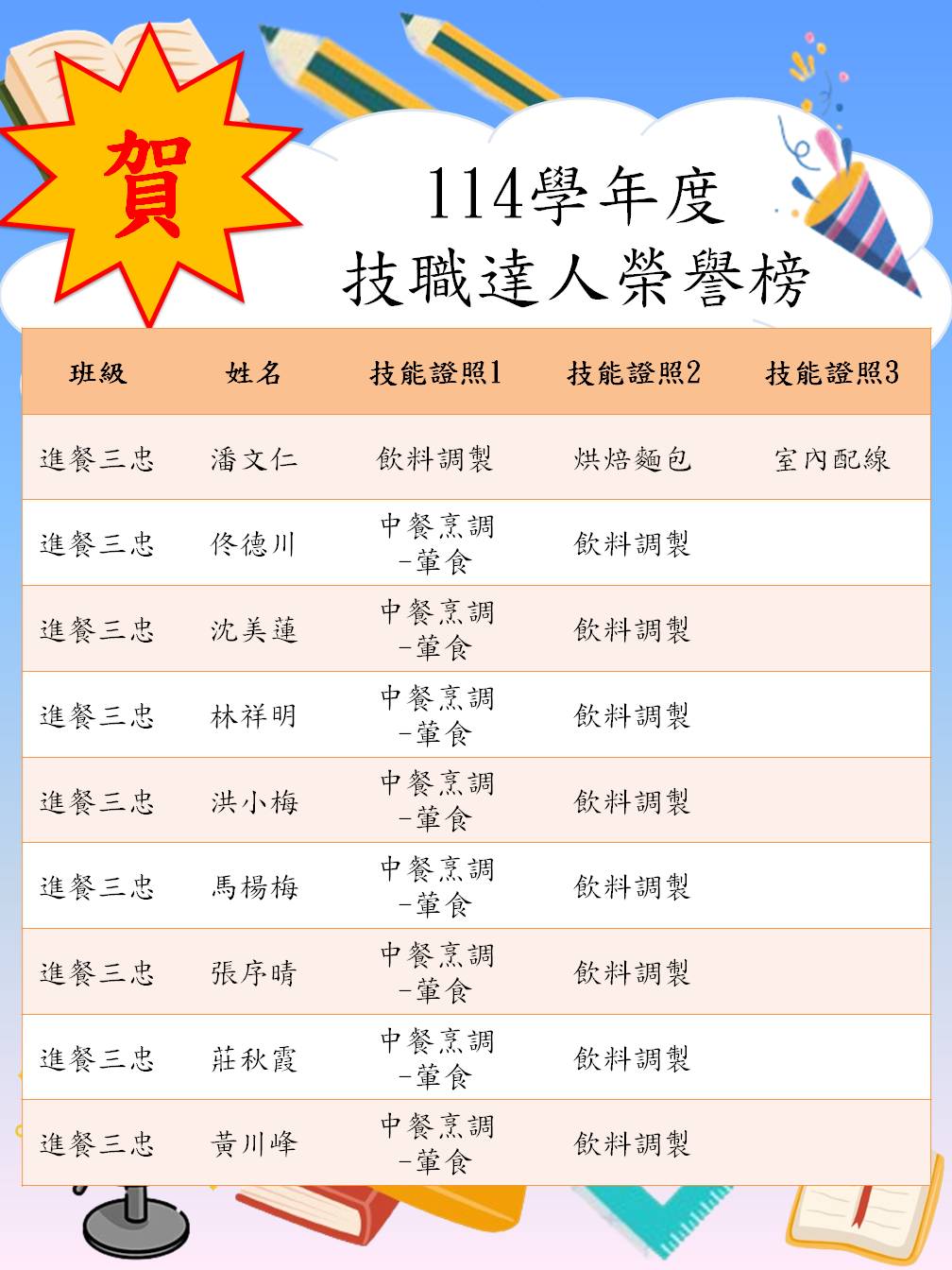 賀 餐飲科114學年度技職達人名單