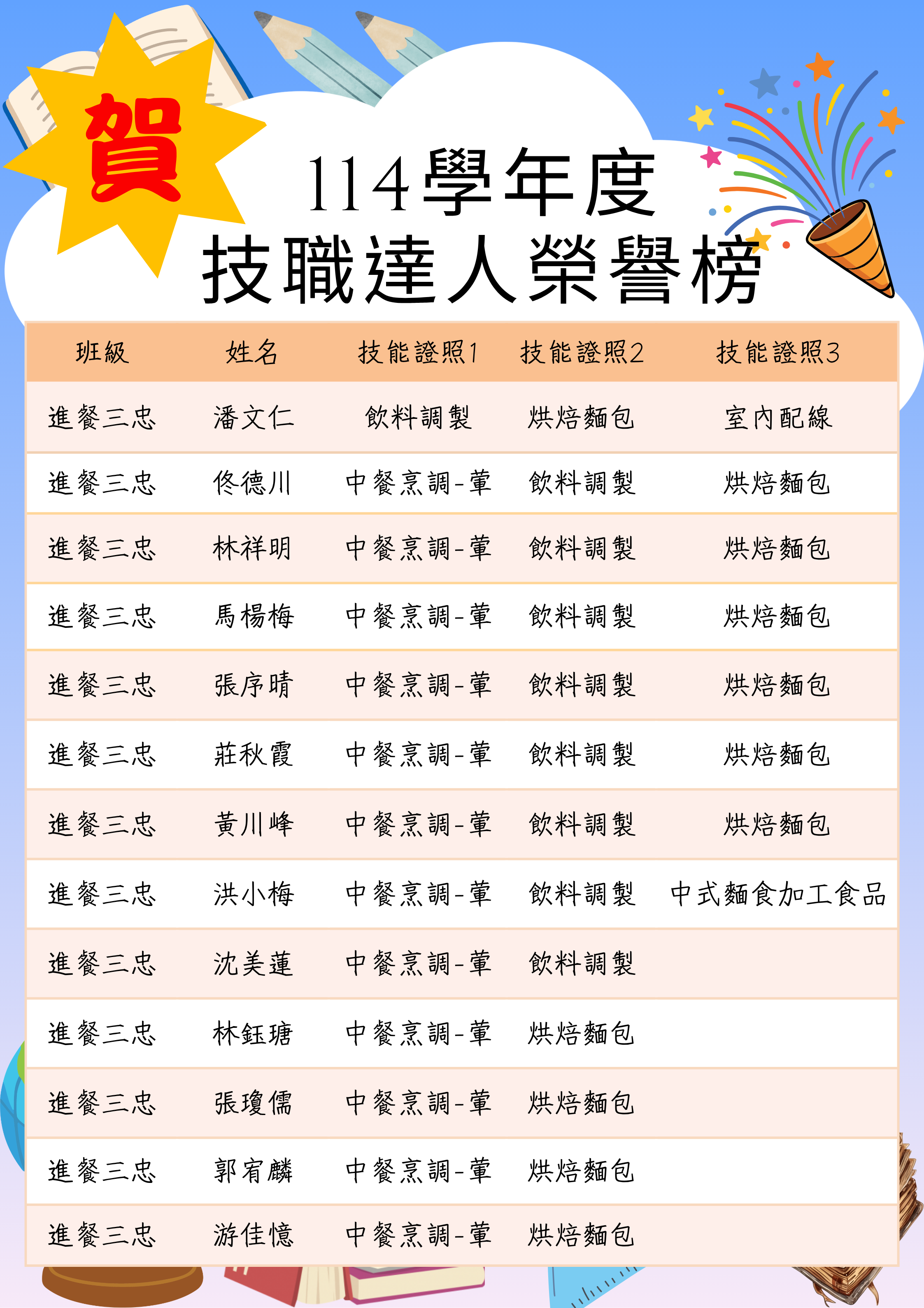 賀 餐飲科114學年度技職達人名單