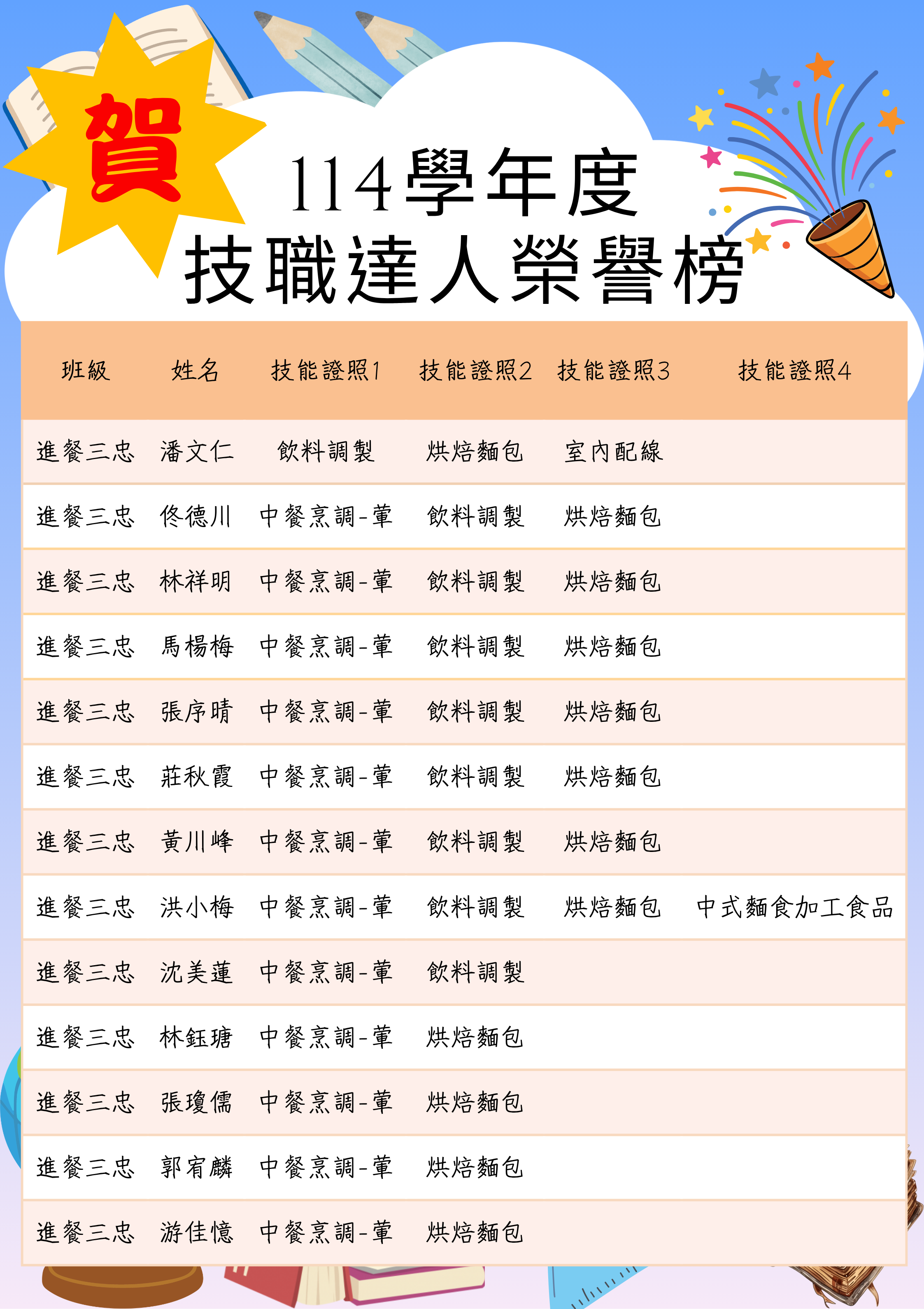 賀 餐飲科114學年度技職達人名單
